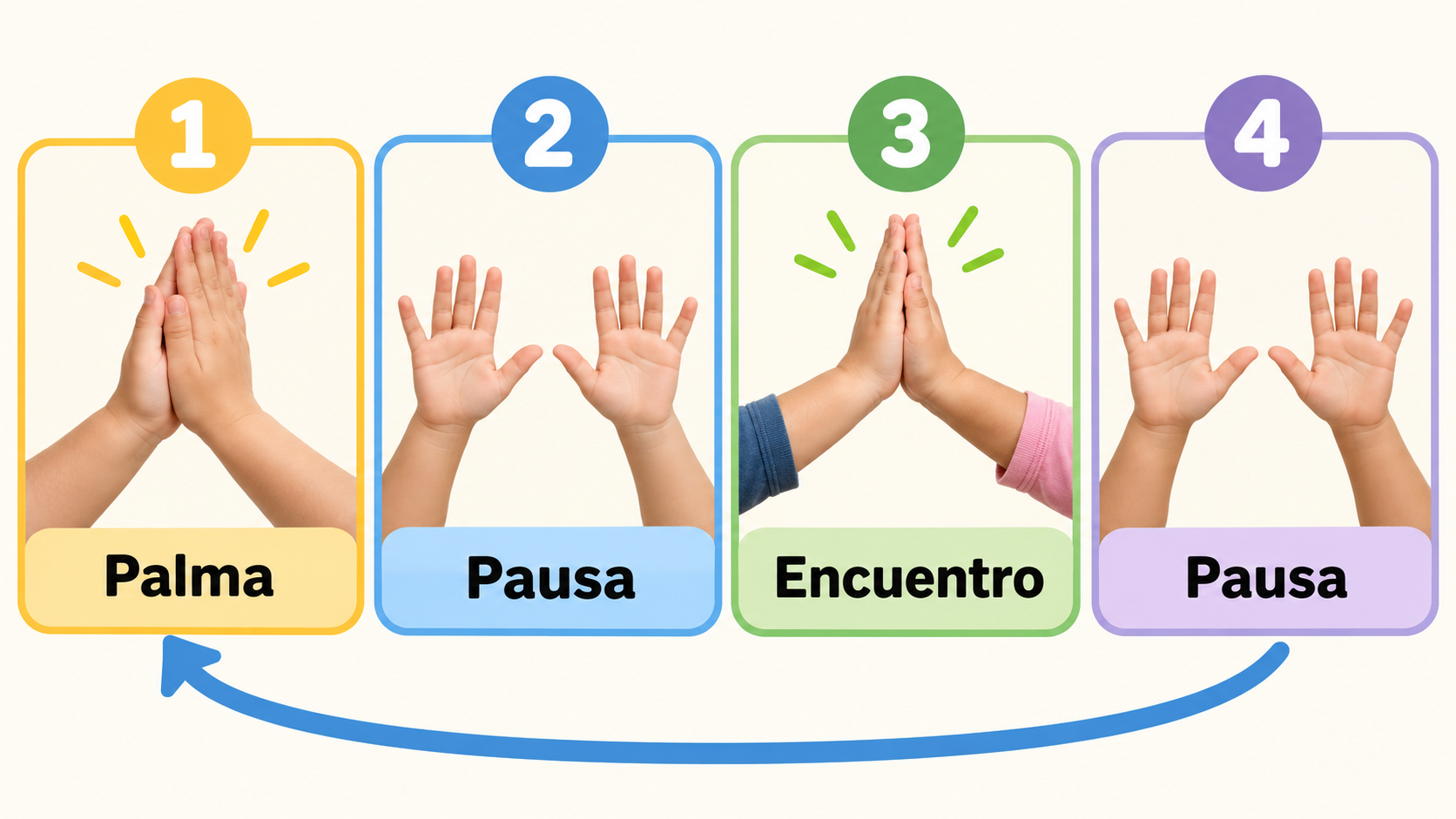 Otra secuencia posible incluye pausas: se acuerda antes de comenzar.