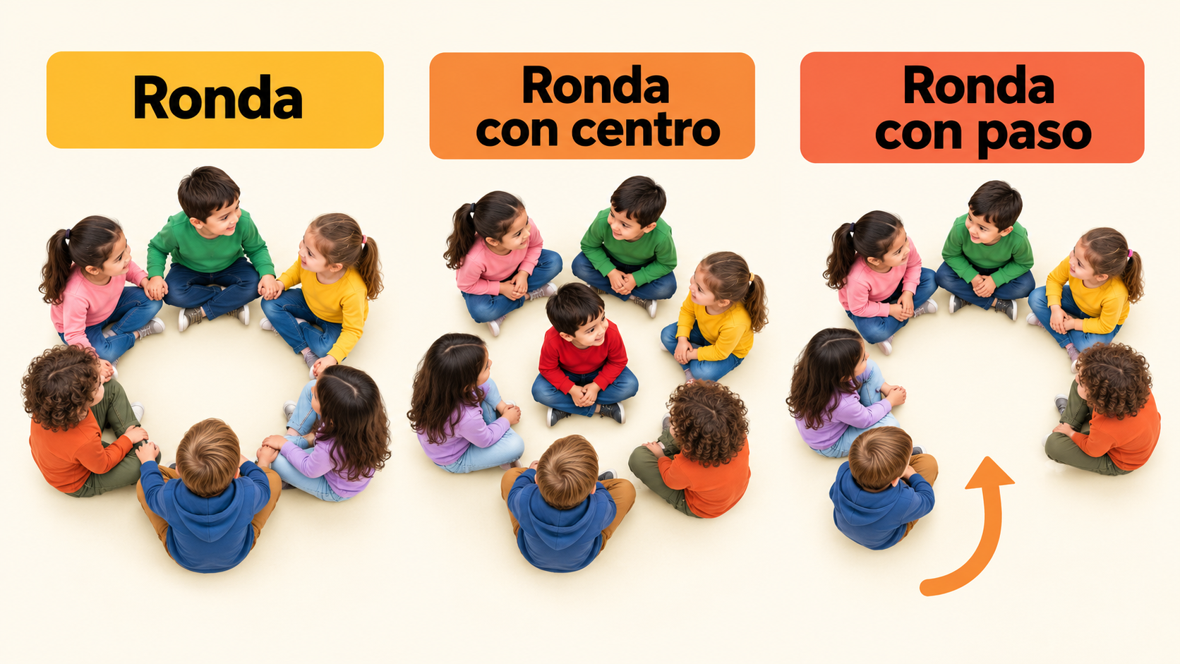Distintas posiciones iniciales cambian lo que cada participante puede hacer.