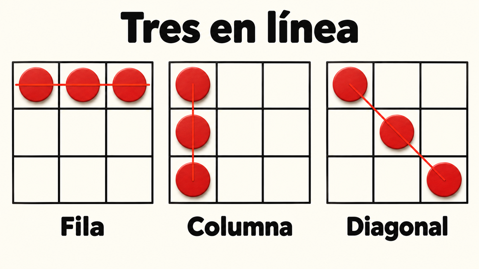 Tres ejemplos de líneas ganadoras: fila, columna y diagonal.